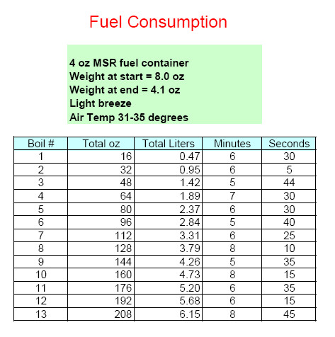 Fuel consumption test Fuel Consumption test
