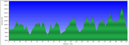 John Muir Trail elevation profile