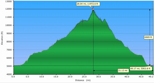 5 Day Trip Profile - SEKI